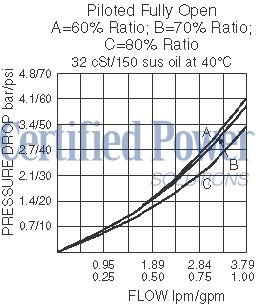 https://www.hydraforce.com/globalassets/product-images/up10-40_flow-pressure2022-02-24.gif