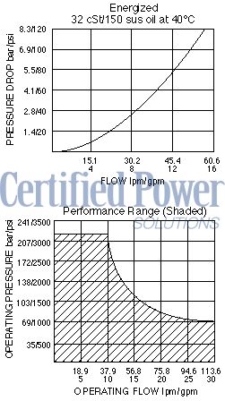 https://www.hydraforce.com/globalassets/product-images/sv10-24_perf_chrt2022-02-24.gif