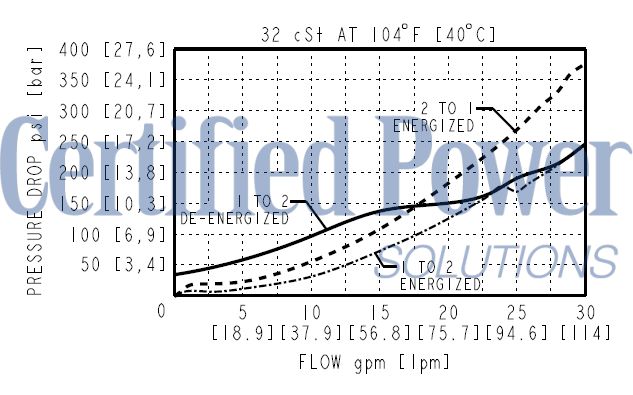 https://www.hydraforce.com/globalassets/product-images/sv12-p22a_perf22022-02-24.gif