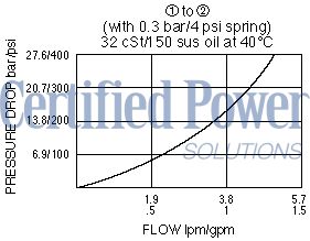 https://www.hydraforce.com/globalassets/product-images/cv04-b20_perf_chrt2022-02-24.gif