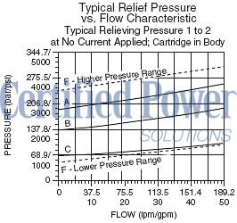 https://www.hydraforce.com/globalassets/product-images/ts12-27_perf_chrt22022-02-24.gif