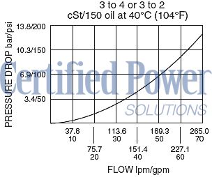 https://www.hydraforce.com/globalassets/product-images/pd42-m40_perf_chrt2022-02-24.gif