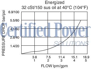 https://www.hydraforce.com/globalassets/product-images/sv08-24_perf_chrt2022-02-24.gif