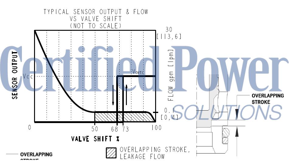 https://www.hydraforce.com/globalassets/product-images/sv12-p23a_perf12022-02-24.gif