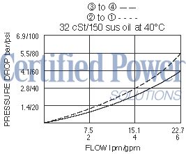 https://www.hydraforce.com/globalassets/product-images/sv10-42_perf_chrt2022-02-24.gif