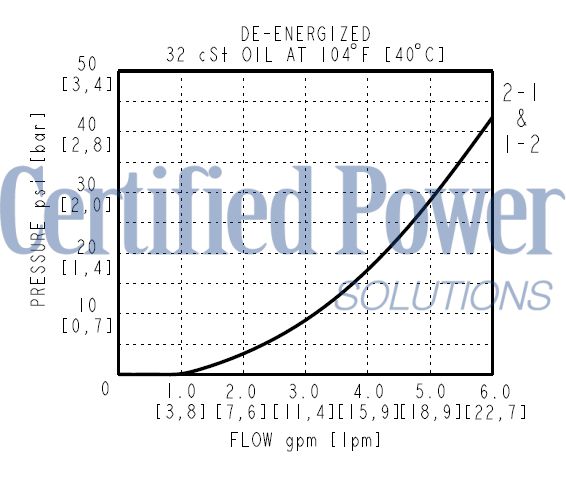 https://www.hydraforce.com/globalassets/product-images/sv10-p25_perf22022-02-24.gif
