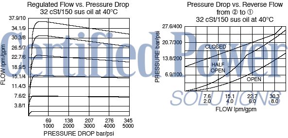 https://www.hydraforce.com/globalassets/product-images/fr50-28_flow-pressure2022-02-24.gif