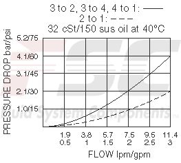 https://www.hydraforce.com/globalassets/product-images/sv08-47d_perf_chrt2022-02-24.gif