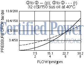 https://www.hydraforce.com/globalassets/product-images/pc10-32_perf_chrt2022-02-24.gif