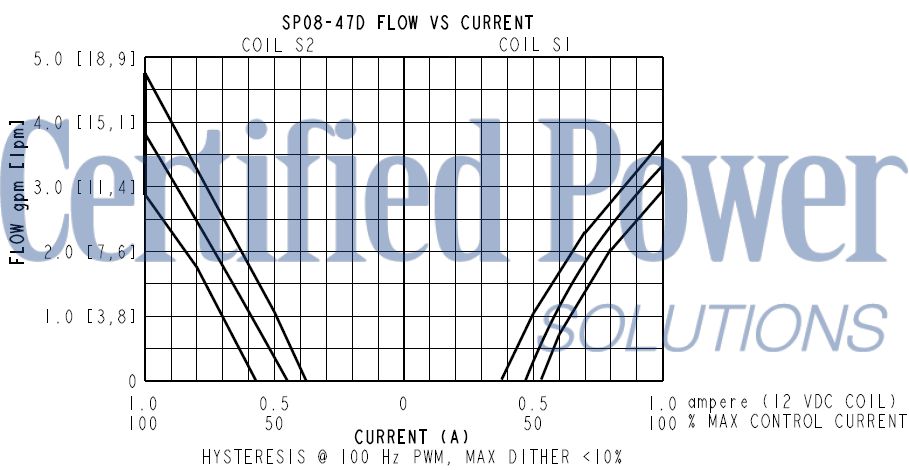 https://www.hydraforce.com/globalassets/product-images/sp08-47d_perf42022-02-24.gif