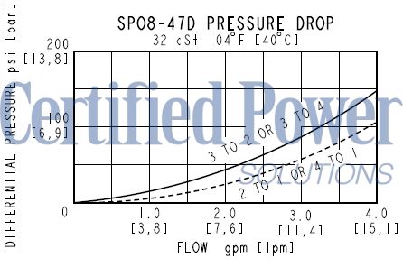 https://www.hydraforce.com/globalassets/product-images/sp08-47d_perf12022-02-24.gif