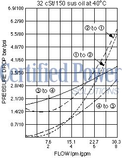 https://www.hydraforce.com/globalassets/product-images/dc10-40_perf_chrt2022-02-24.gif