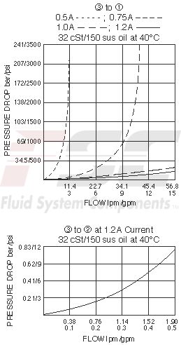 https://www.hydraforce.com/globalassets/product-images/spcl10-32_perf_chrt22022-02-24.gif