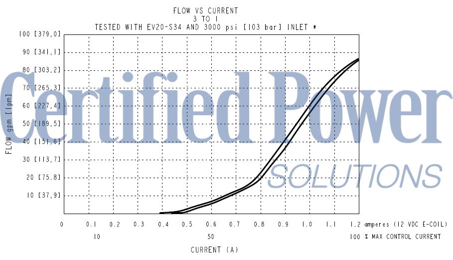https://www.hydraforce.com/globalassets/product-images/spcl16-32_perf72022-02-24.gif
