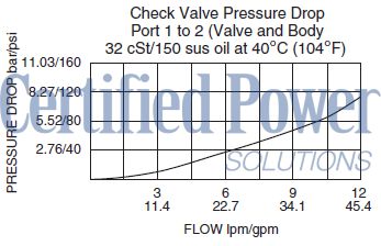 https://www.hydraforce.com/globalassets/product-images/upcv10-f41_flow-pressure2022-02-24.gif