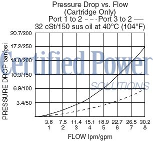 https://www.hydraforce.com/globalassets/product-images/ls10-30_perf_chrt2022-02-24.gif