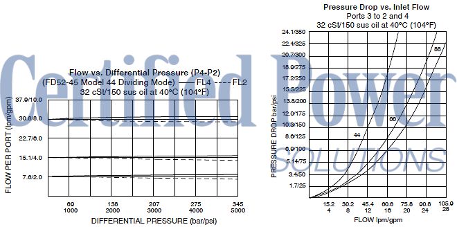 https://www.hydraforce.com/globalassets/product-images/fd52-45_flow-pressure2022-02-24.gif