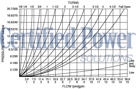 https://www.hydraforce.com/globalassets/product-images/nv08-21_flow-pressure2022-02-24.gif