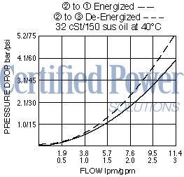 https://www.hydraforce.com/globalassets/product-images/sv08-35_perf_chrt2022-02-24.gif