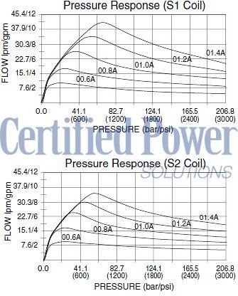 https://www.hydraforce.com/globalassets/product-images/sp10-57f_perf_chrt22022-02-24.gif
