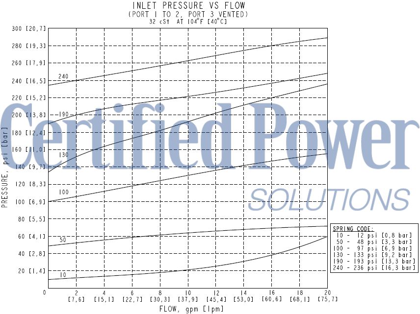 https://www.hydraforce.com/globalassets/product-images/ep10-s36_perf12022-02-24.gif