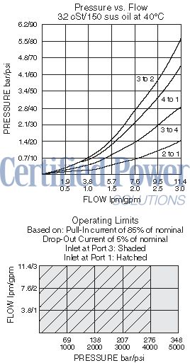 https://www.hydraforce.com/globalassets/product-images/sv58-40_perf_chrt2022-02-24.gif