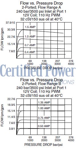 https://www.hydraforce.com/globalassets/product-images/pv70-30_perf_chrt22022-02-24.gif