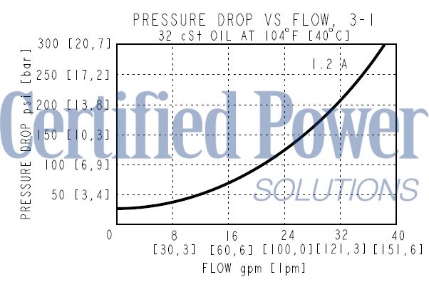 https://www.hydraforce.com/globalassets/product-images/spcl16-32_perf22022-02-24.gif
