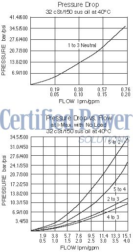 https://www.hydraforce.com/globalassets/product-images/sp08-58d_perf_chrt12022-02-24.gif