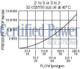 https://www.hydraforce.com/globalassets/product-images/pd42-m45_perf_chrt2022-02-24.gif