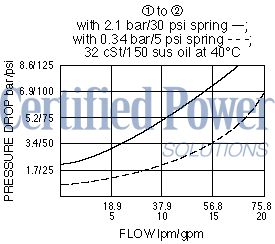 https://www.hydraforce.com/globalassets/product-images/cv10-20_perf_chrt2022-02-24.gif