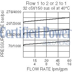 https://www.hydraforce.com/globalassets/product-images/cr10-28_flow-pressure2022-02-24.gif