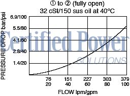 https://www.hydraforce.com/globalassets/product-images/ev20-s34_perf_chrt2022-02-24.gif