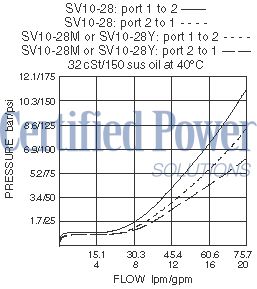 https://www.hydraforce.com/globalassets/product-images/sv10-28_perf_chrt2022-02-24.gif